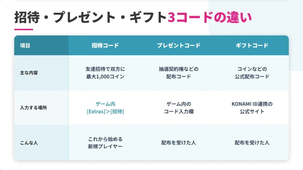 eFootballの招待コード・プレゼントコード・ギフトコードの違い比較表 入力場所と対象