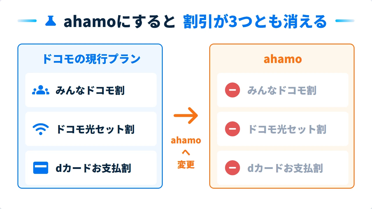 ahamoにすると外れるドコモ光セット割など3つの割引