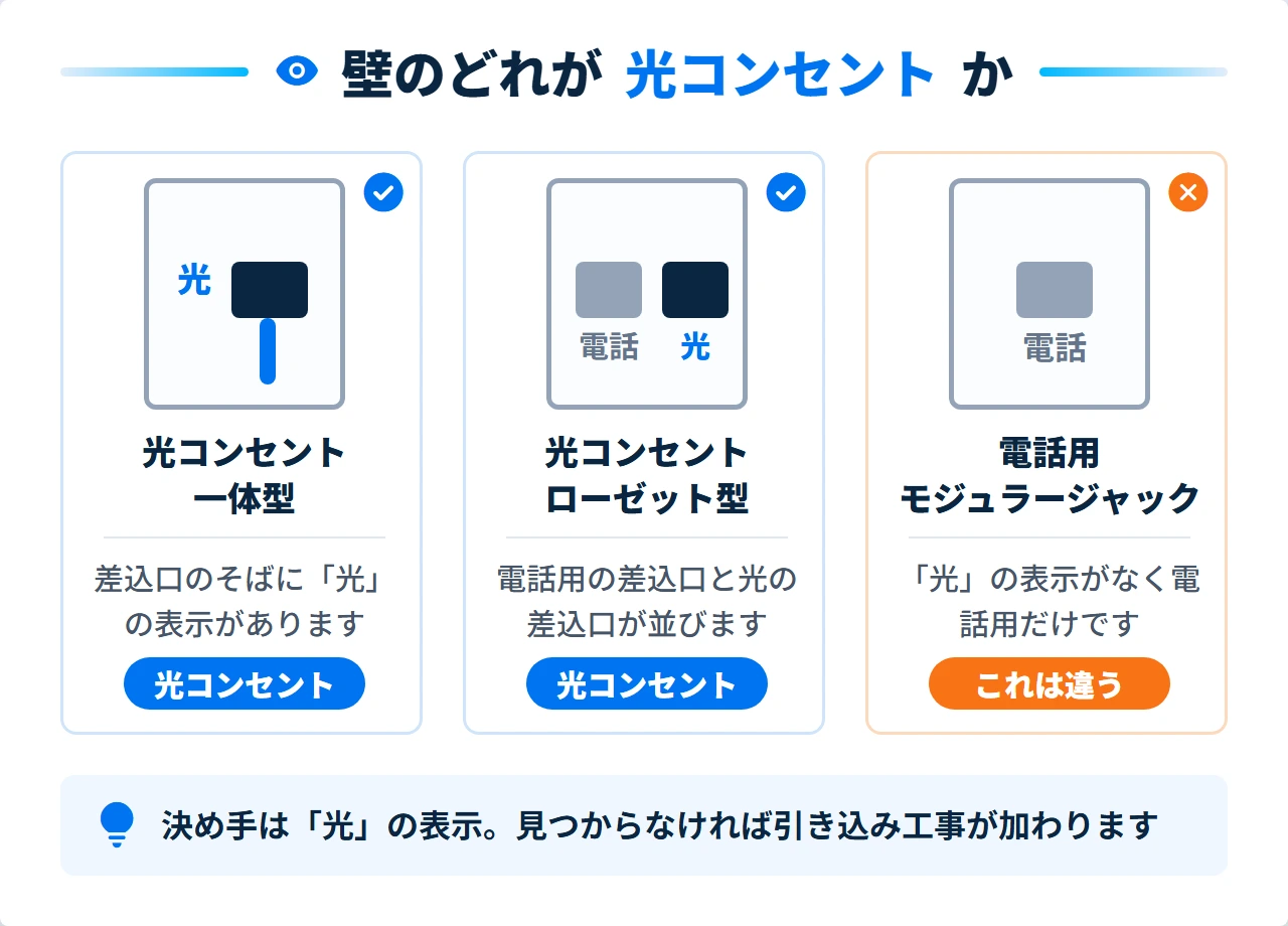 光コンセント一体型・ローゼット型と電話用モジュラージャックの見分け方