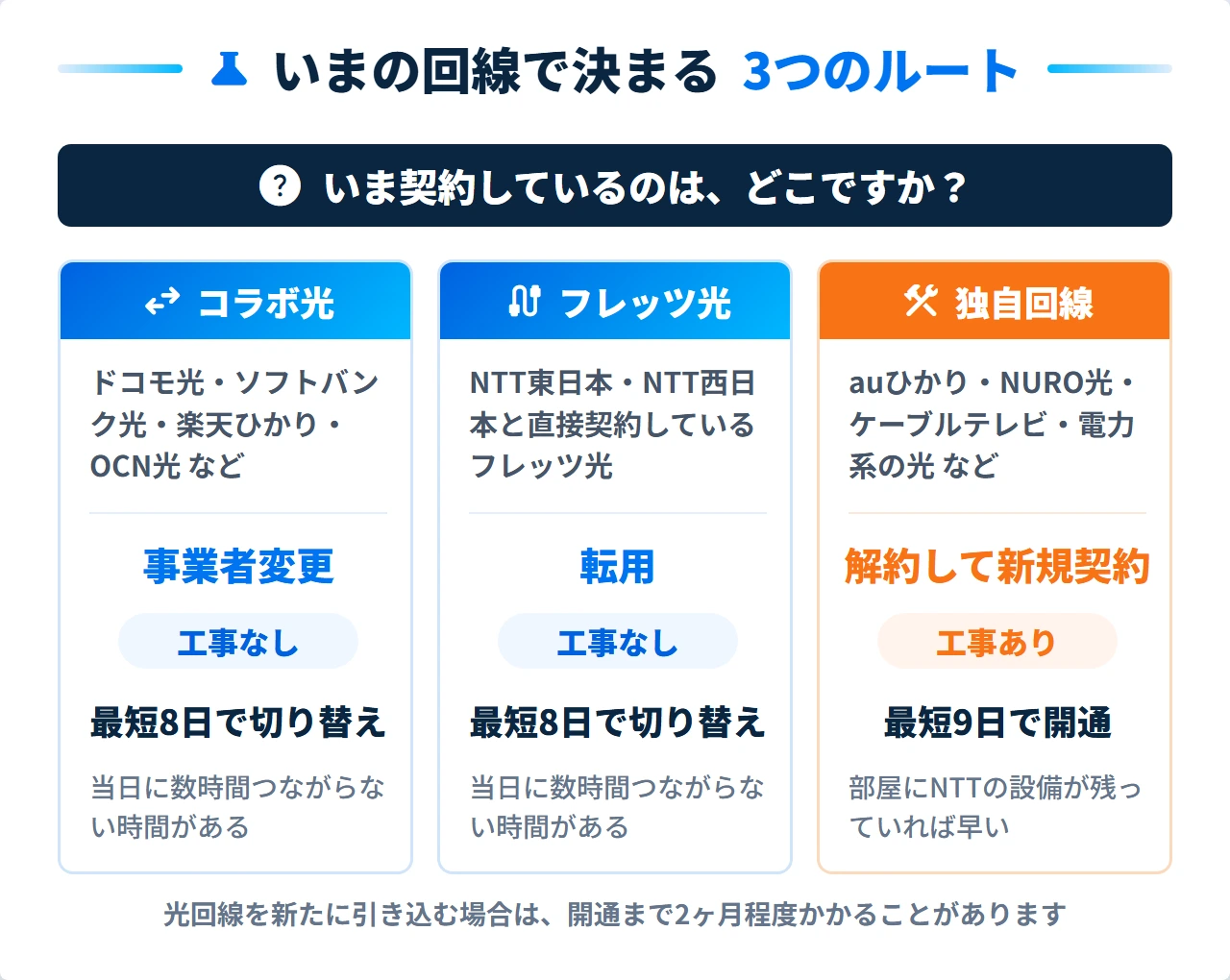ビッグローブ光への乗り換えが3ルートに分かれる分岐図