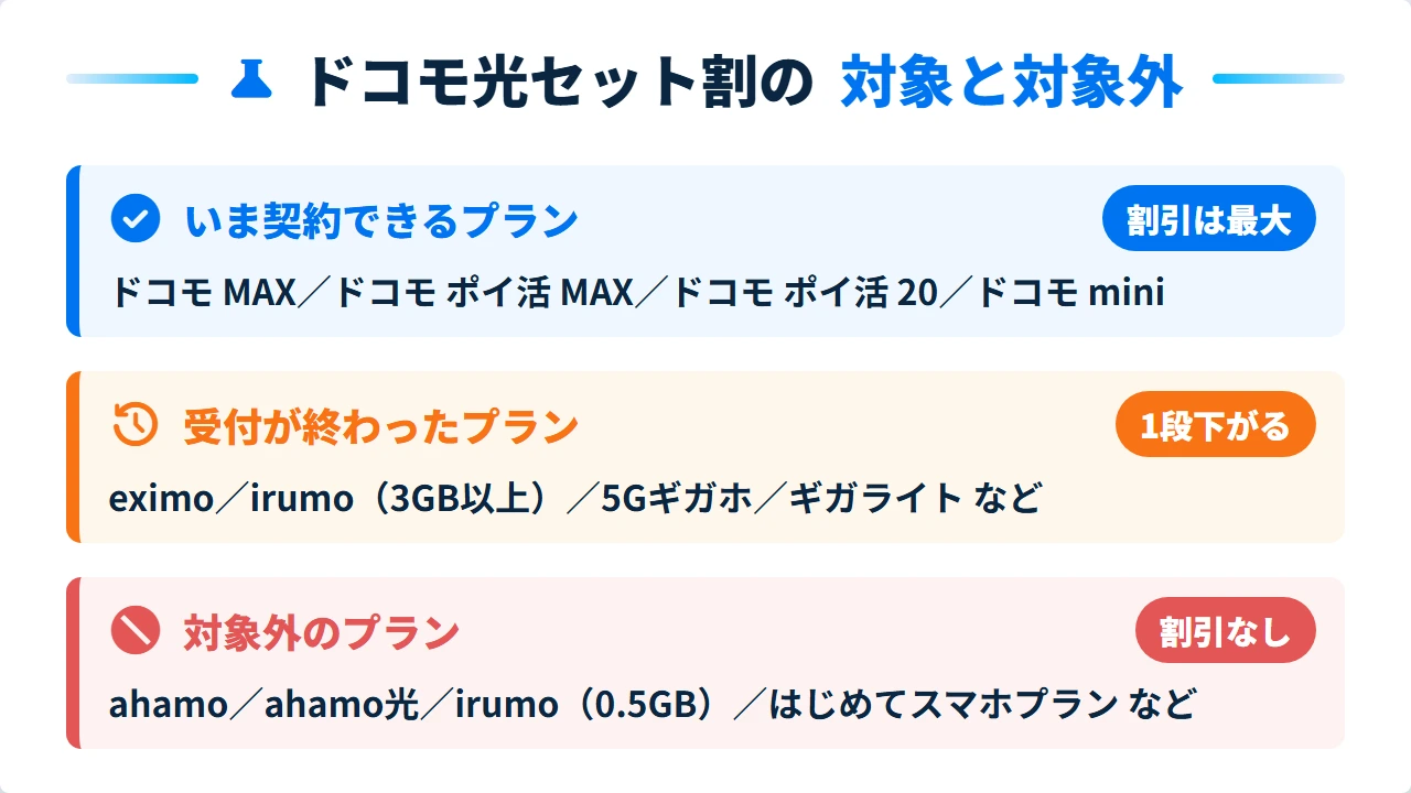 ドコモ光セット割の対象プランと対象外プランの線引き