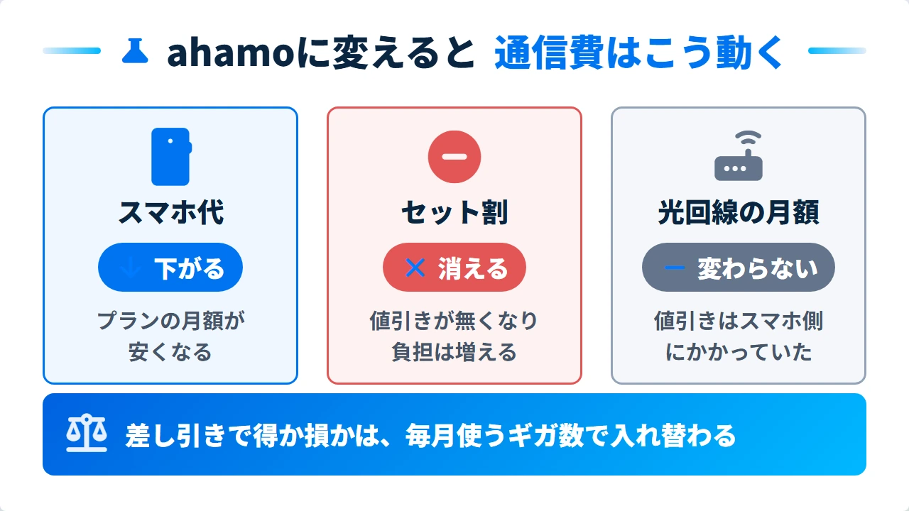 ahamoに変えたときのスマホ代とドコモ光セット割の動き
