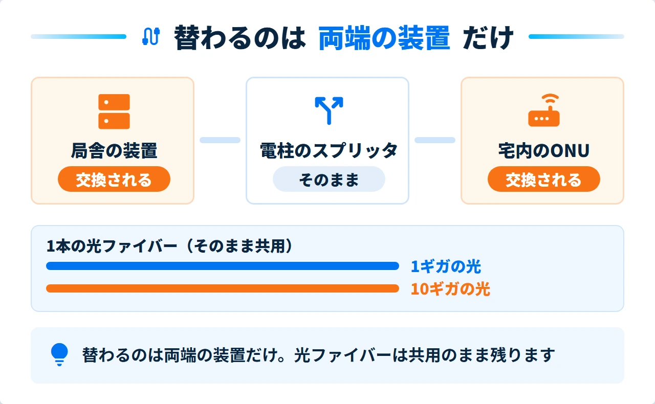1ギガと10ギガが同じ光ファイバーを流れる仕組みと交換される装置