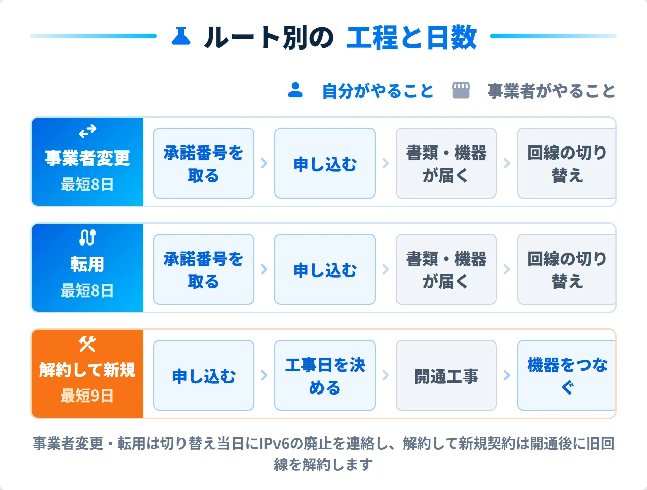 ビッグローブ光への乗り換え工程をルート別に並べた時系列図