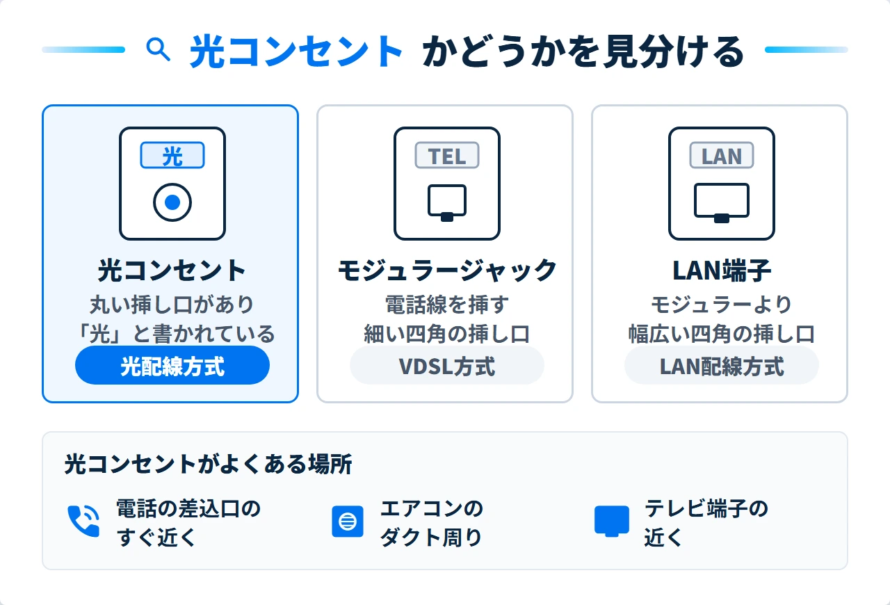 光コンセントと電話用モジュラージャックとLAN端子の見分け方