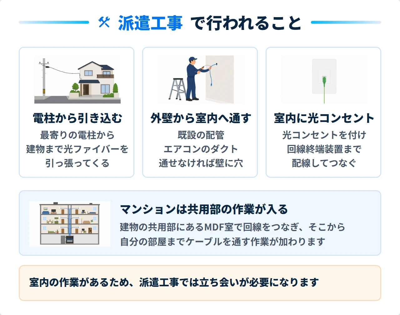光回線の派遣工事で行われる引き込みと外壁の通し口と室内配線