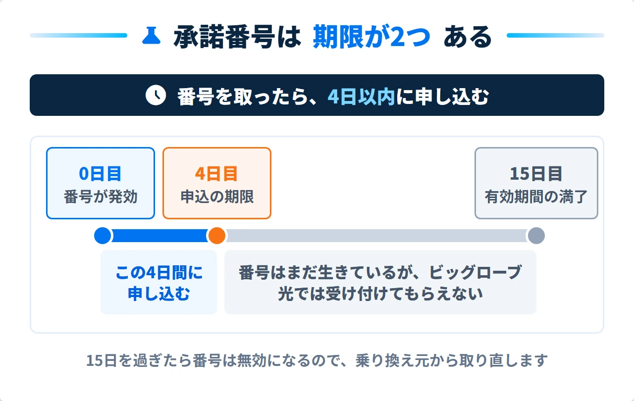 承諾番号の申込期限4日と有効期間15日の時間軸