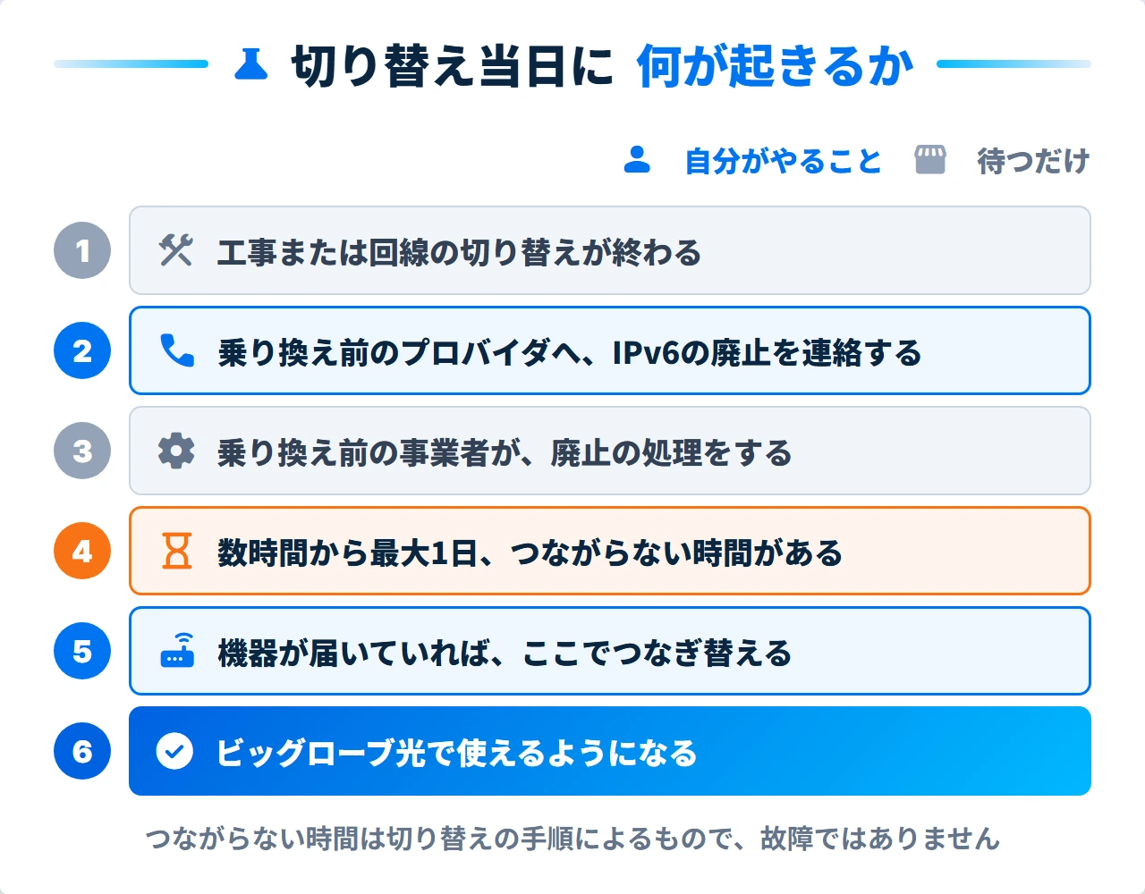 ビッグローブ光の切り替え当日から利用開始までの流れ