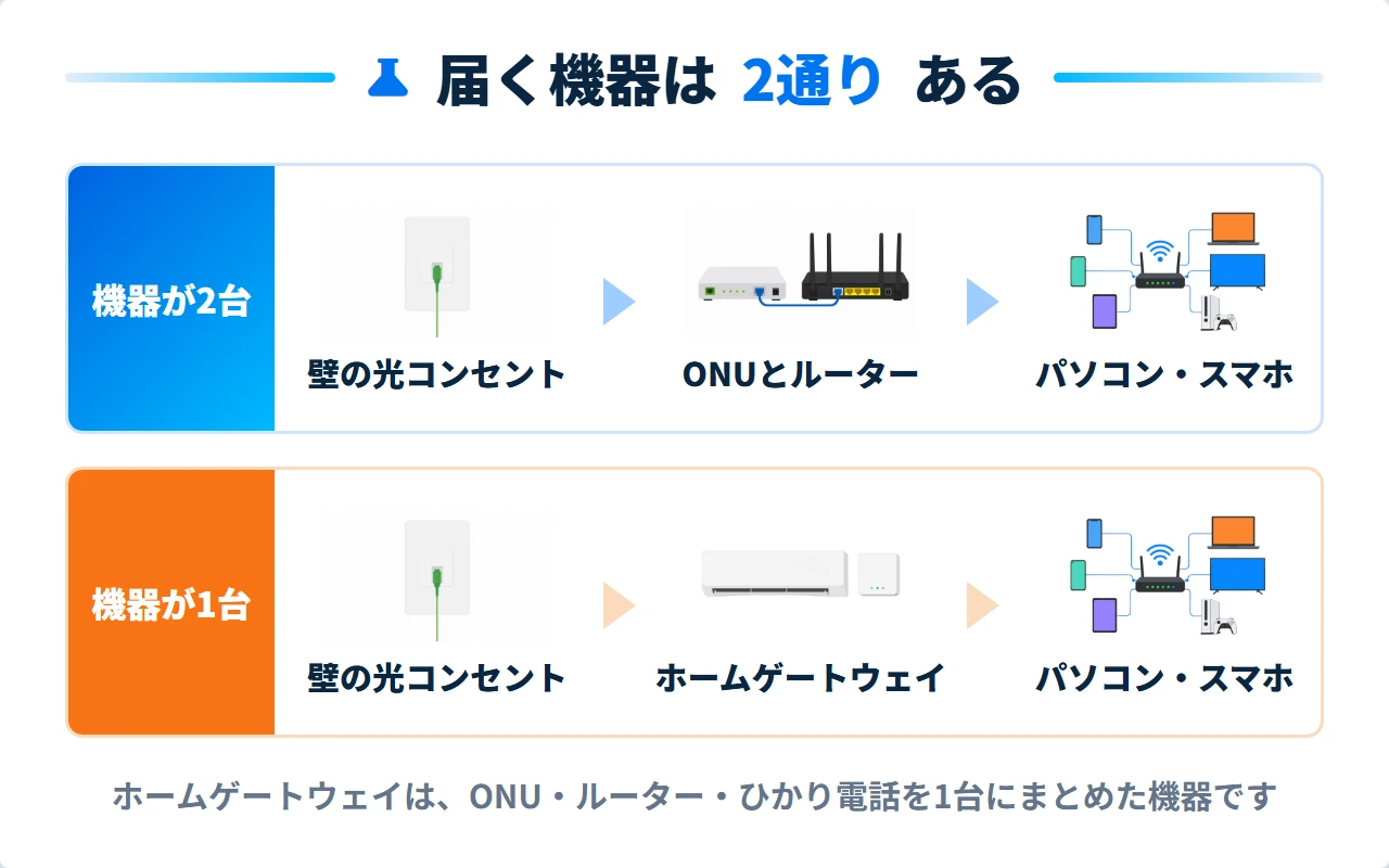 ONUとルーターの構成とホームゲートウェイの構成の違い
