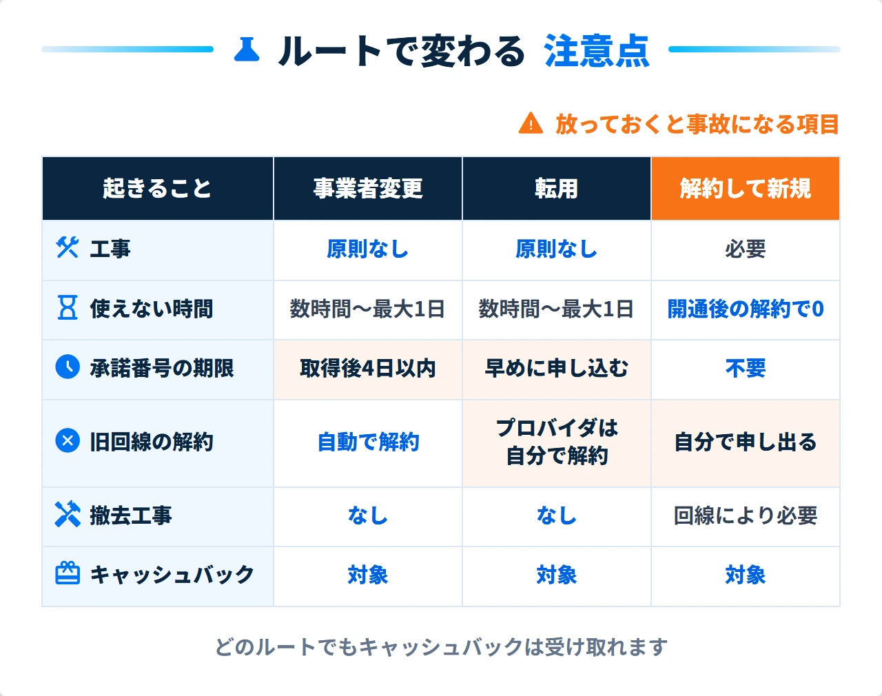 ビッグローブ光への乗り換え3ルートの注意点の比較表