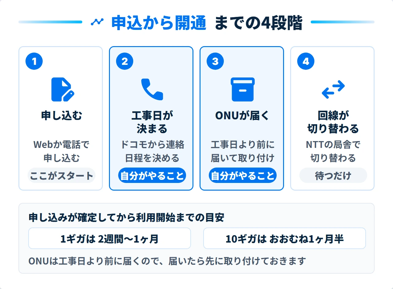 ドコモ光の無派遣工事の申込から開通までの4段階