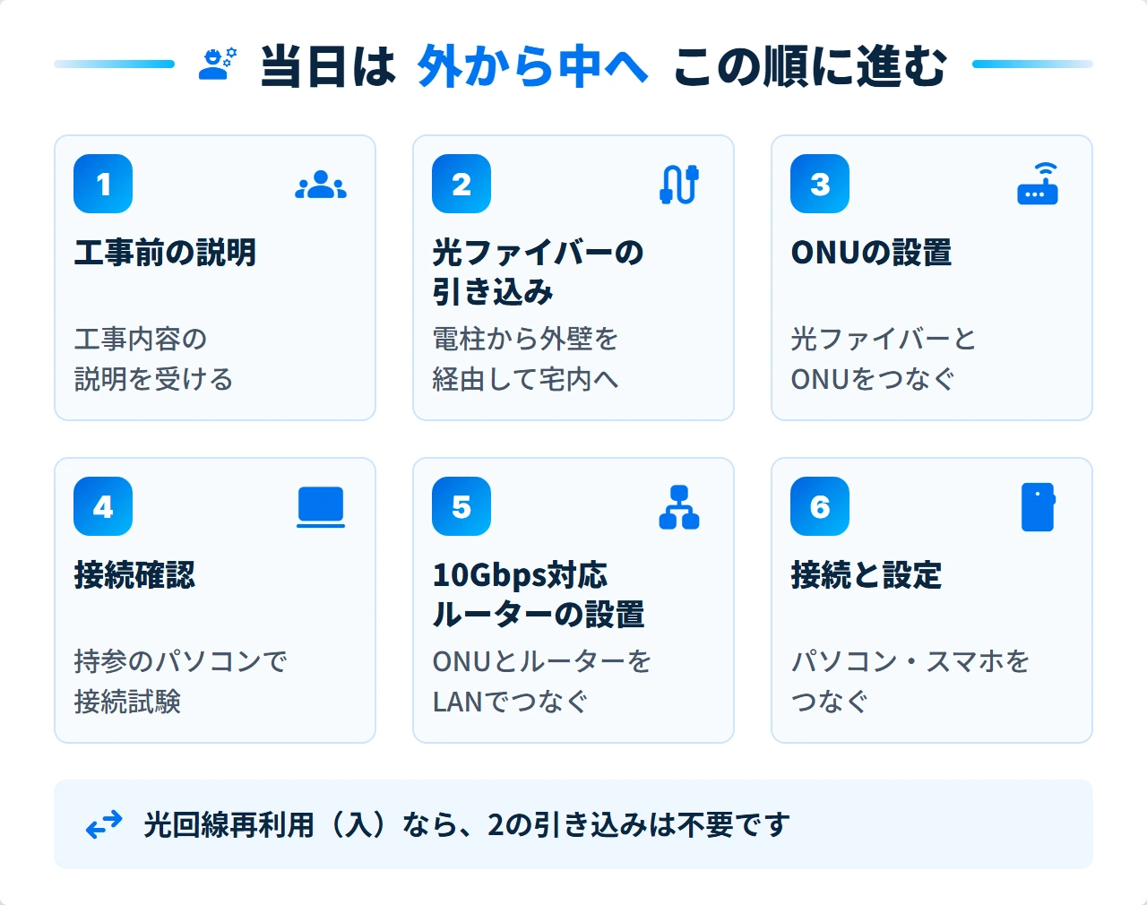 ドコモ光10ギガの派遣工事当日に進む6つの工程