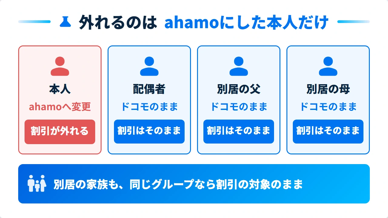ahamoに変えた本人だけドコモ光セット割が外れる家族構成図