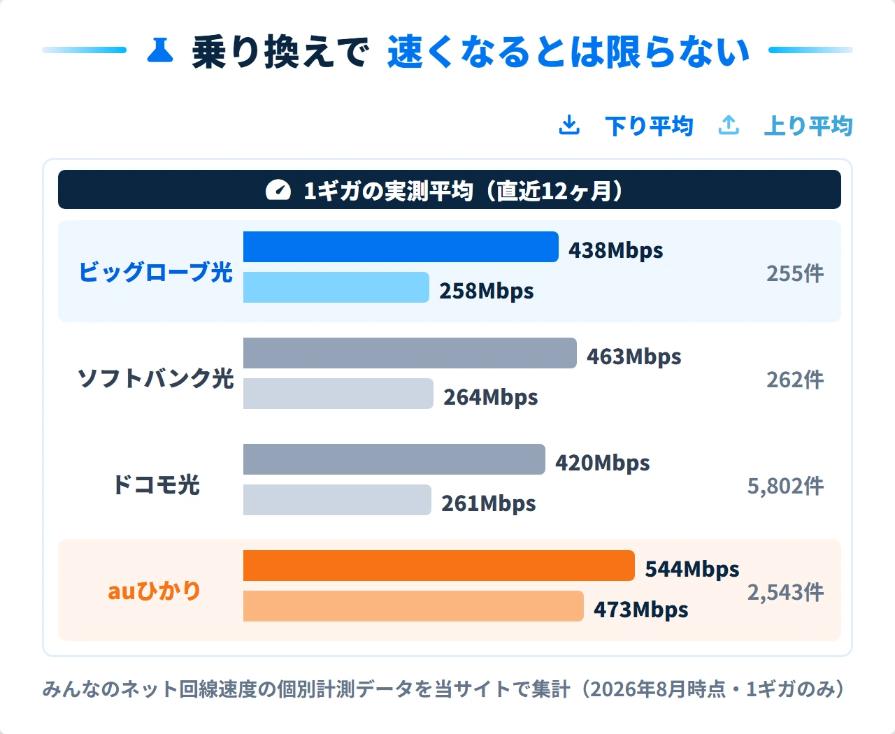 ビッグローブ光とソフトバンク光・ドコモ光・auひかりの実測速度比較