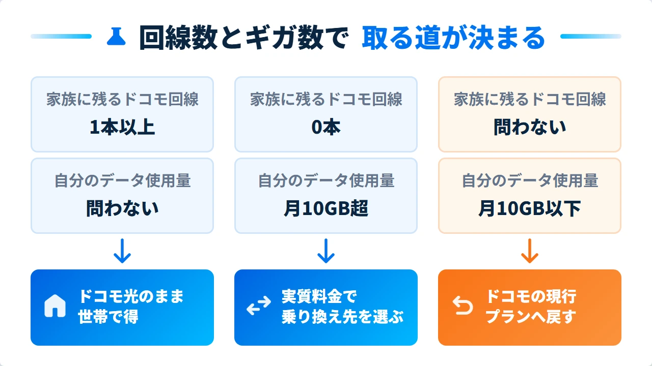 ドコモ回線の数とデータ使用量で取る道を決める判断フロー