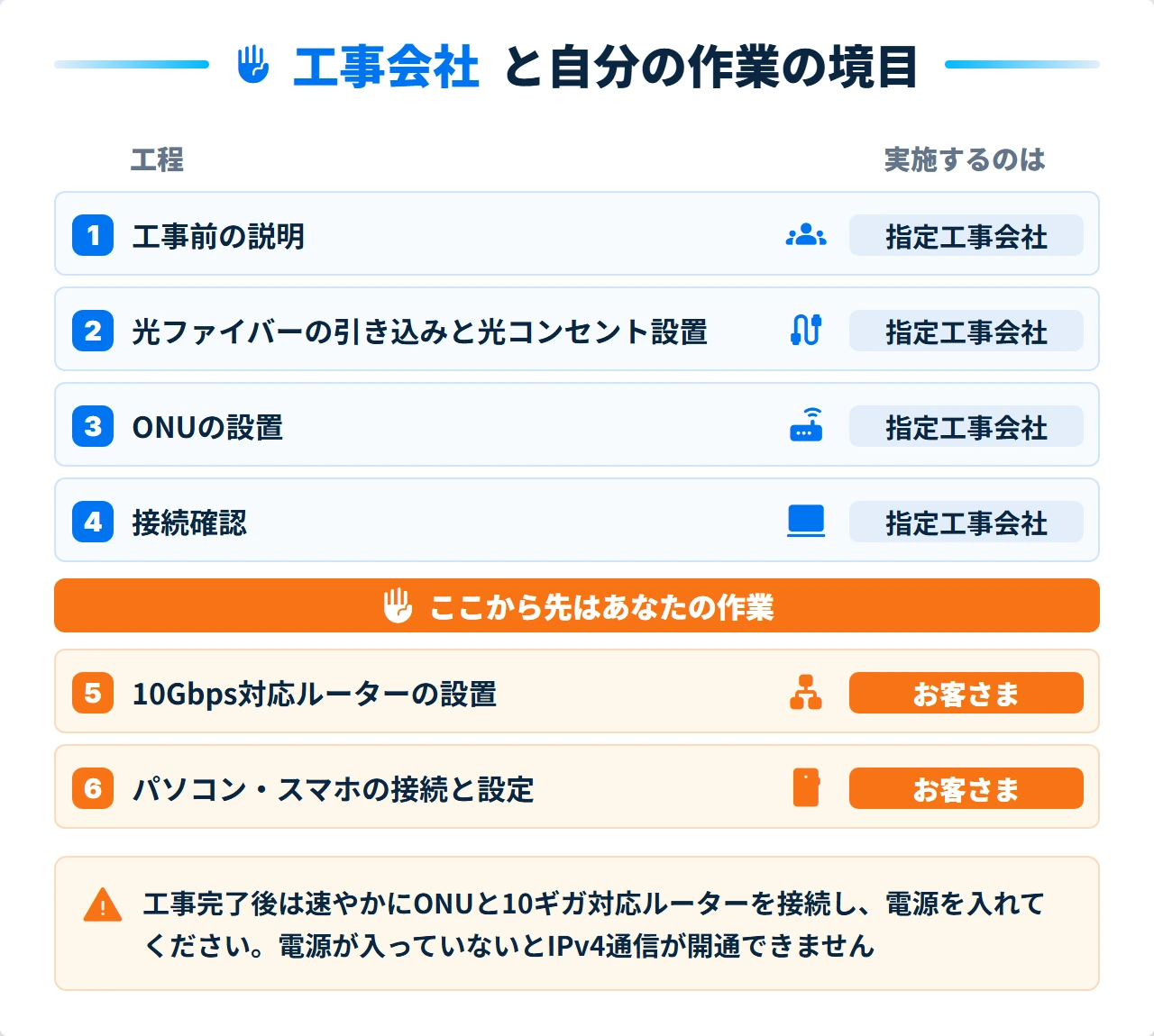 ドコモ光10ギガの工事6工程で工事会社とお客さまの分界点