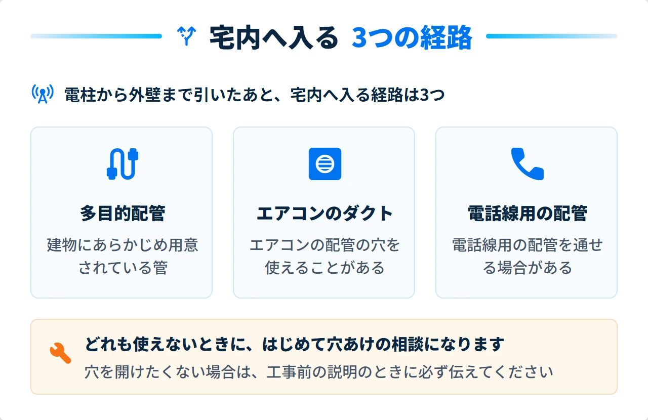 光ファイバーを宅内へ引き込む3つの経路と穴あけの相談になる条件