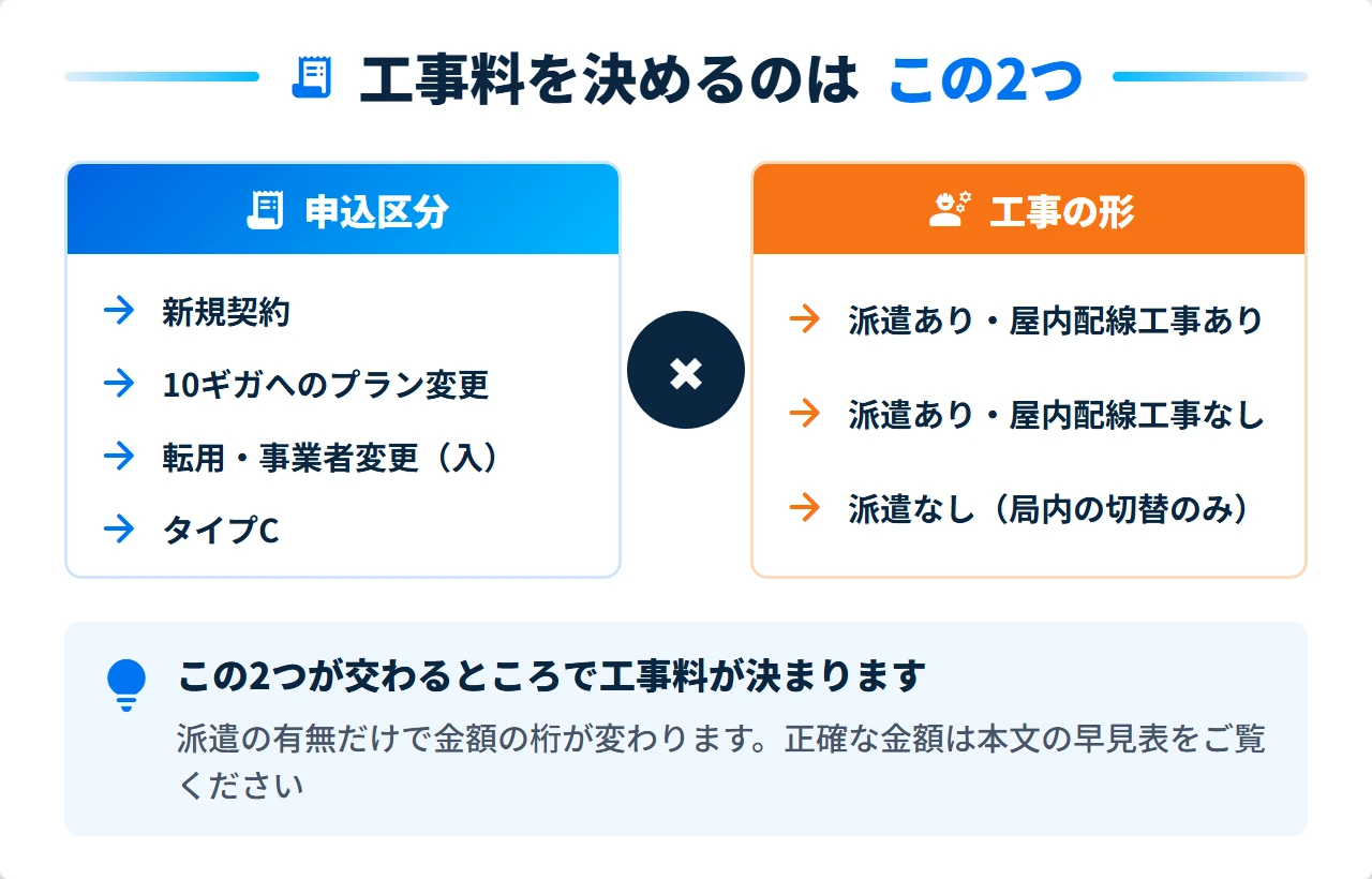 ドコモ光10ギガの工事料を決める申込区分と工事の形