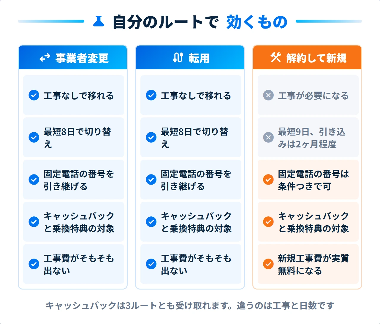 ビッグローブ光への乗り換え3ルートで効くメリットの比較