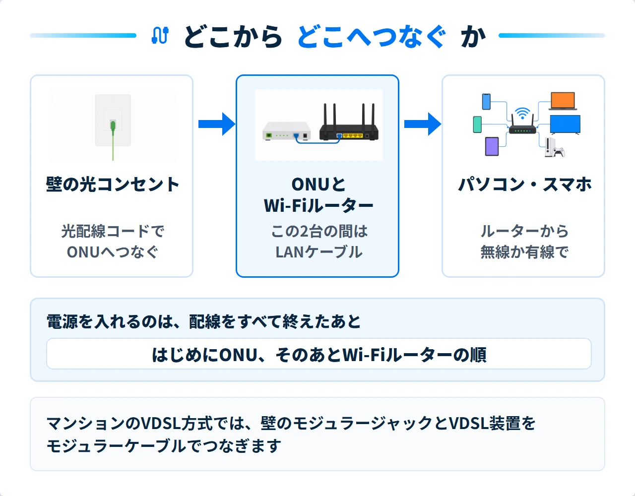 光コンセントからONUとWi-Fiルーターを経て端末へつなぐ配線