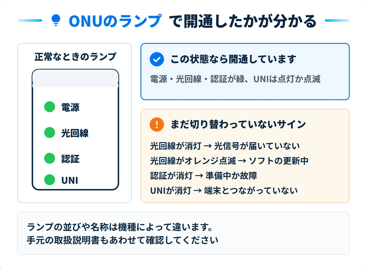 ONUの電源と光回線と認証とUNIランプの正常な状態と異常の見分け方