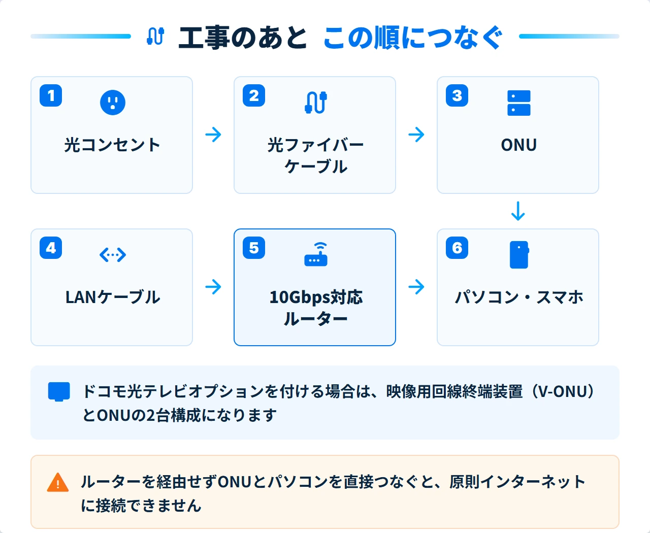 ドコモ光10ギガの工事後に機器をつなぐ順番