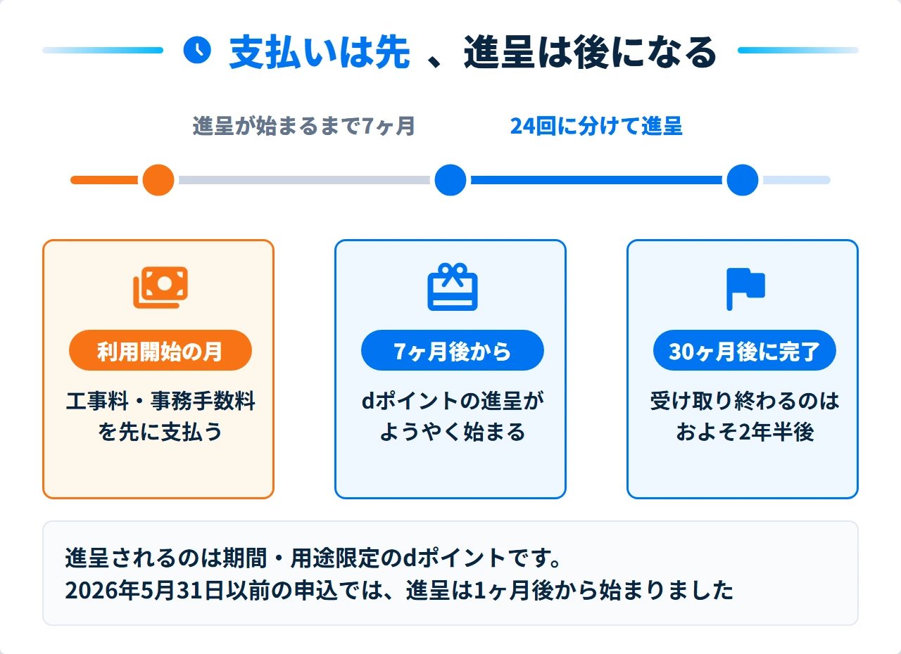 工事料の支払いとdポイント進呈の時間差を示した年表