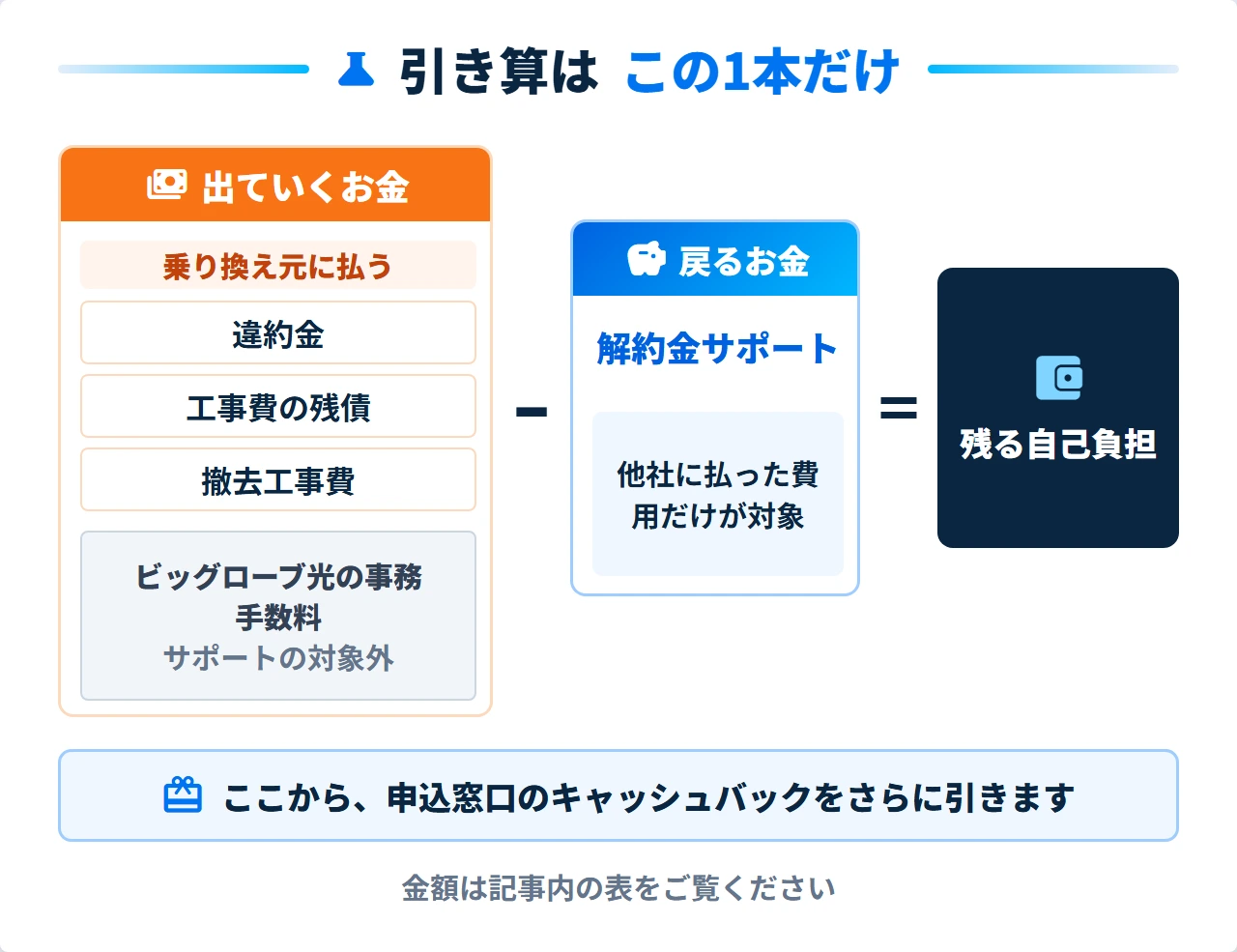 ビッグローブ光への乗り換えで出ていくお金と戻るお金の引き算