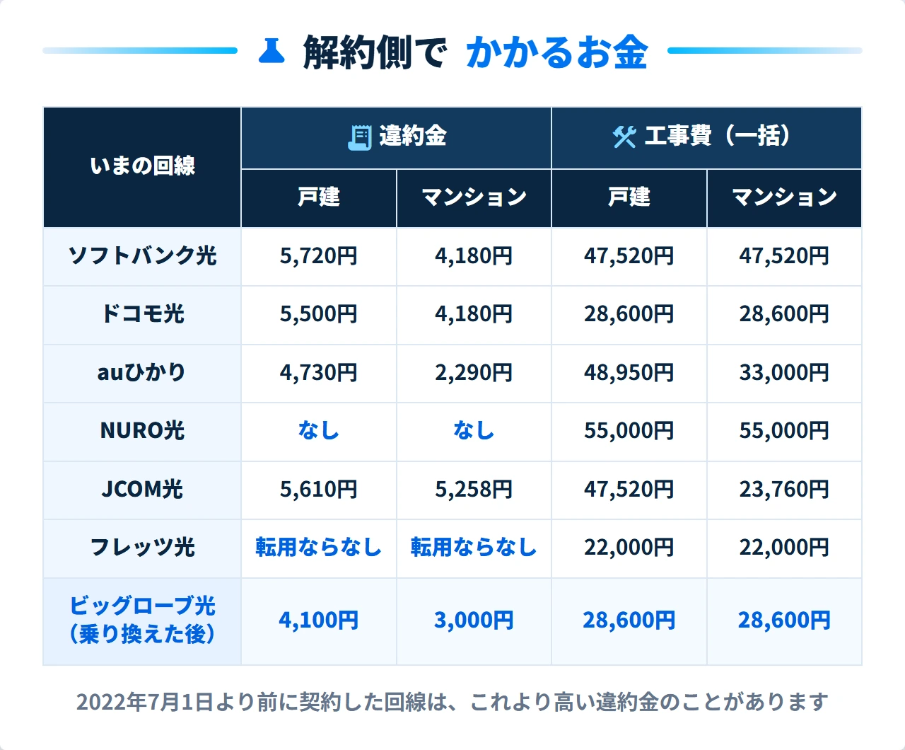 乗り換え元ごとの違約金と工事費の一括額の一覧表