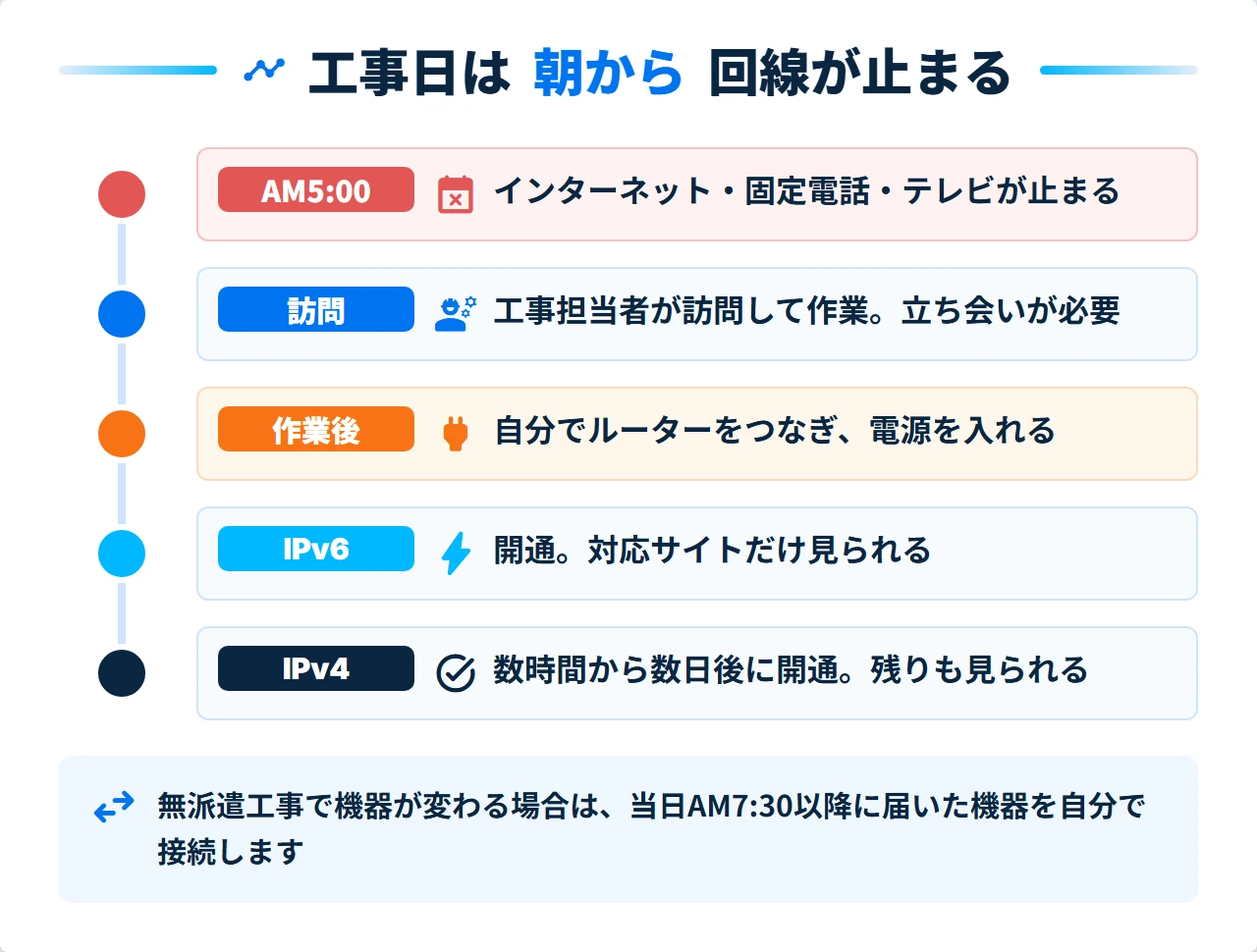 ドコモ光10ギガの工事日に回線が止まってから開通するまでの流れ