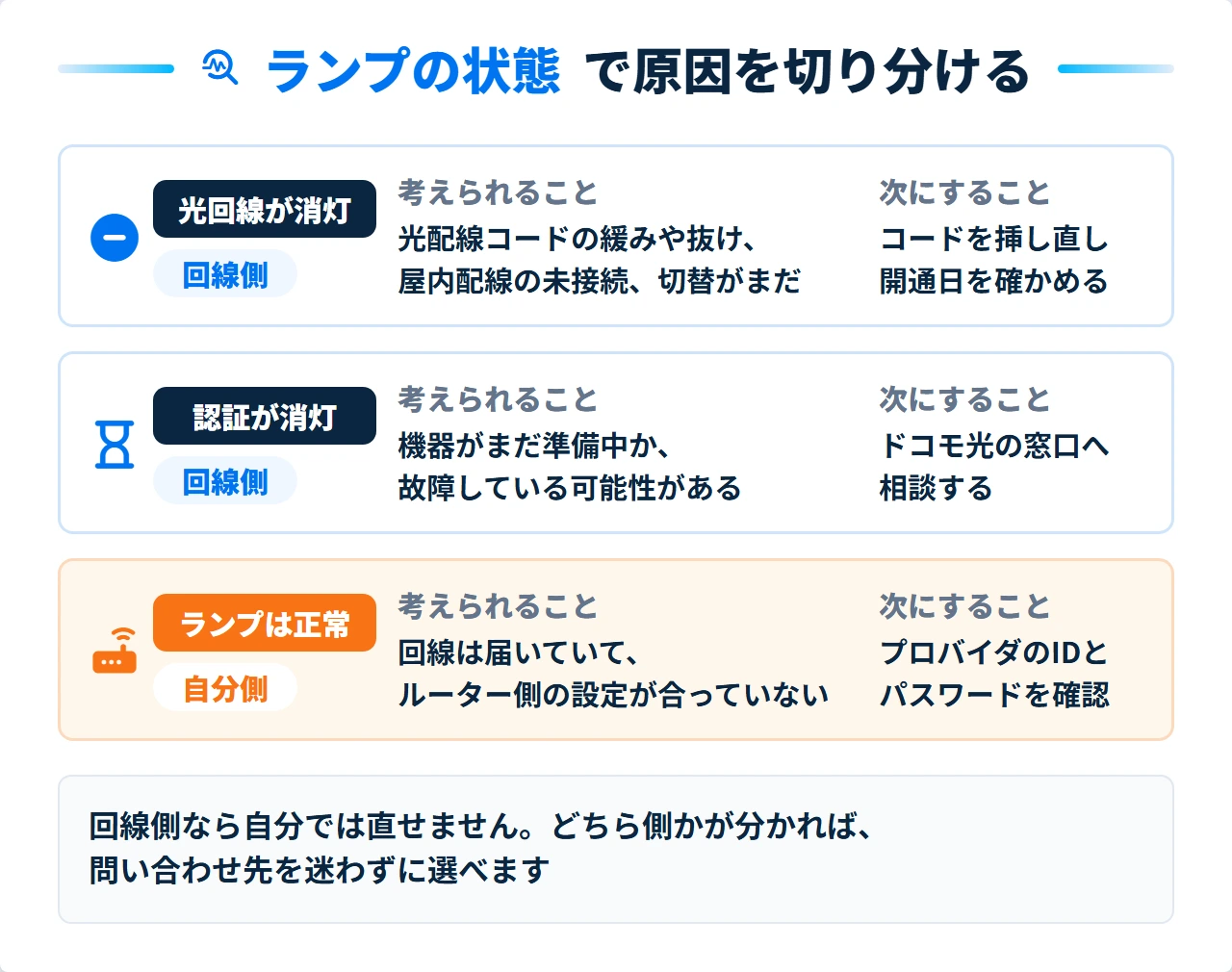 ONUのランプの状態から繋がらない原因を切り分ける図