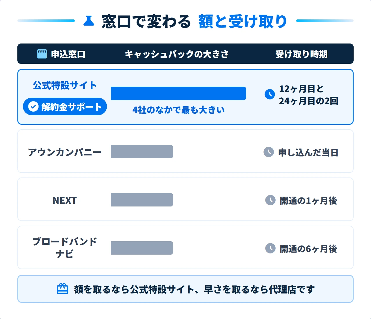 ビッグローブ光の申込窓口別のキャッシュバックと受け取り時期の比較