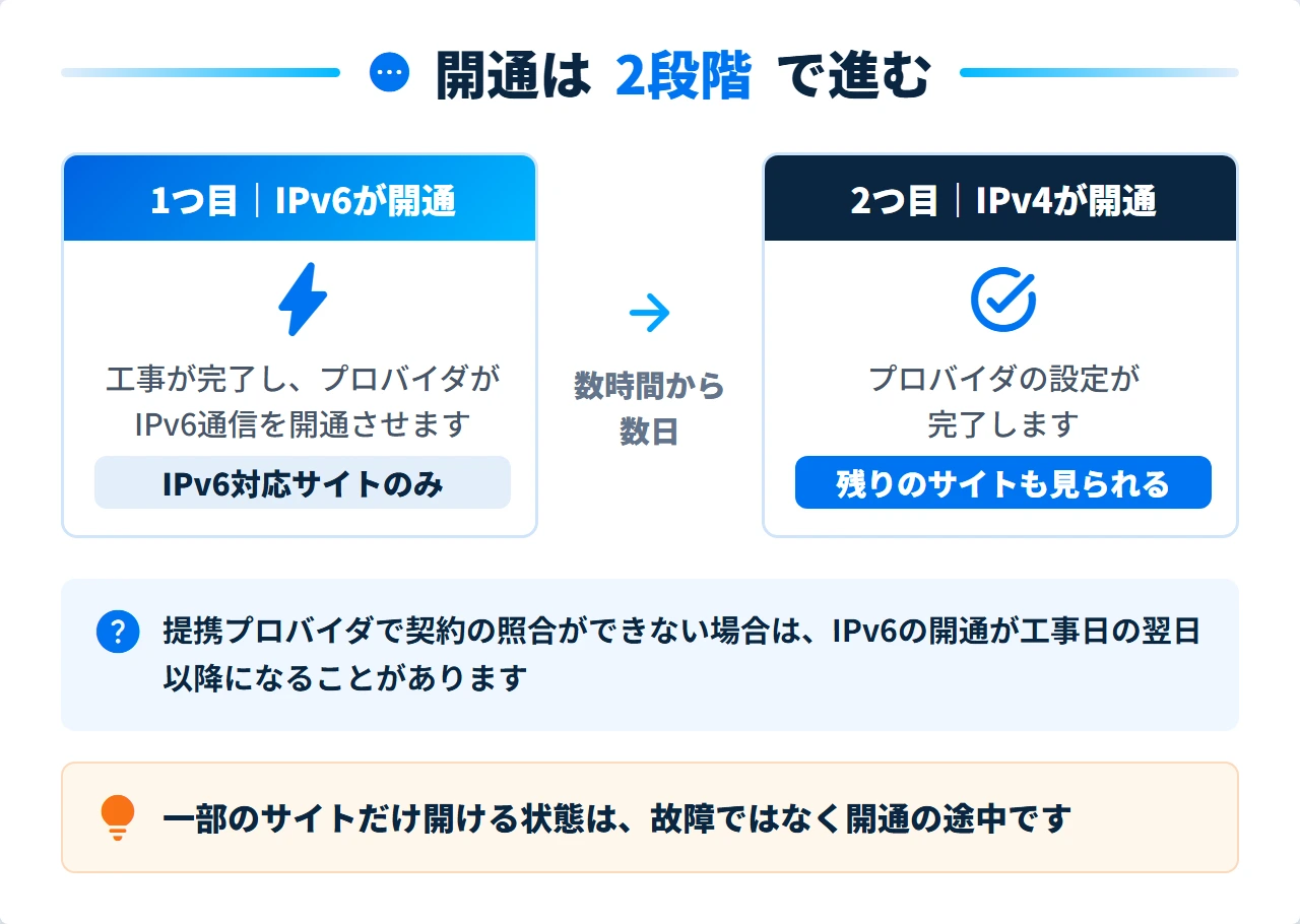 ドコモ光10ギガの開通が2段階で進む流れと見られるサイトの違い