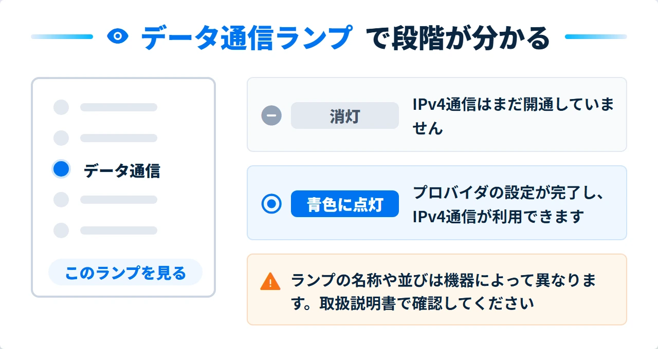 データ通信ランプの消灯と青色点灯が示すIPv4開通の状態