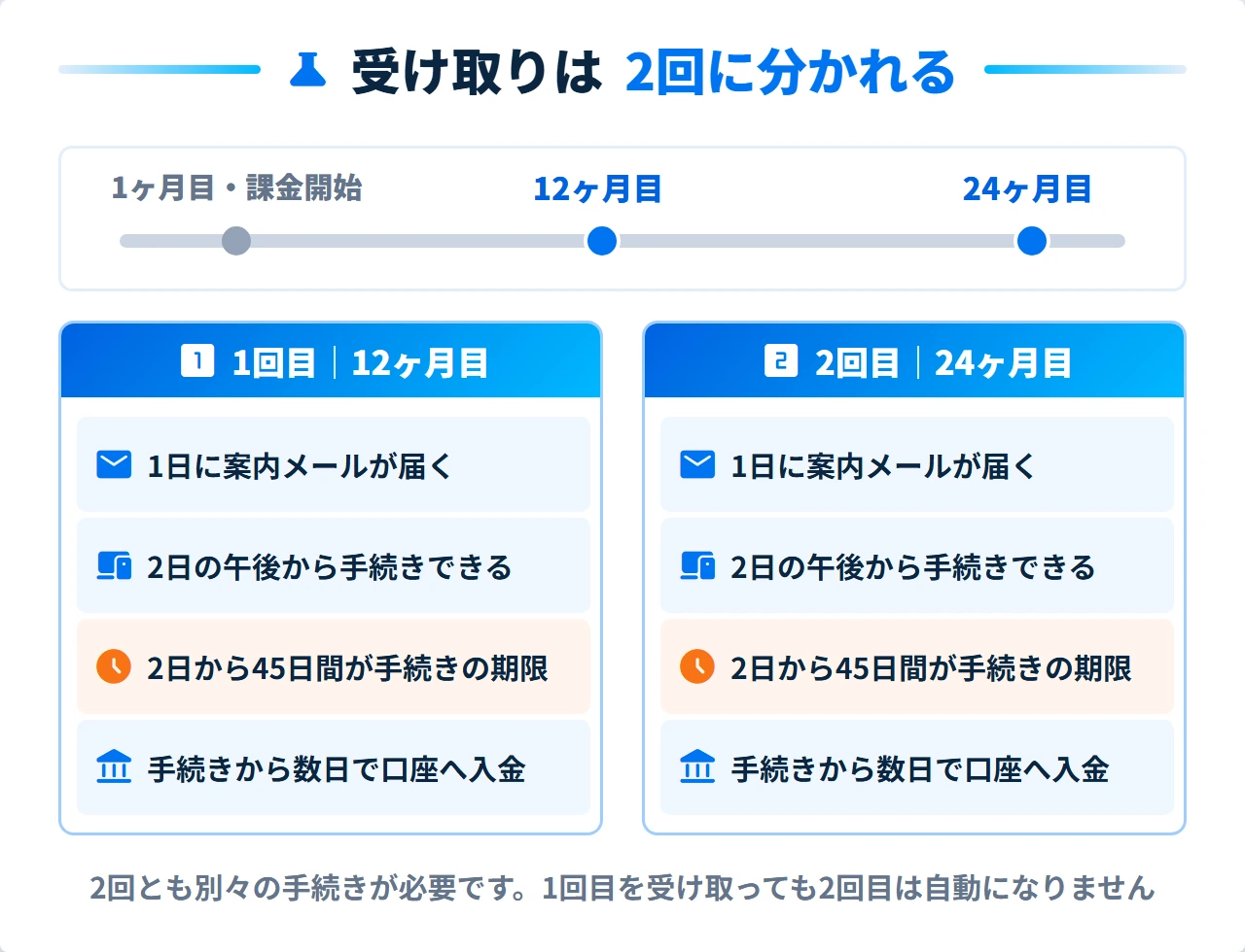 ビッグローブ光のキャッシュバックの対象月と手続き期限