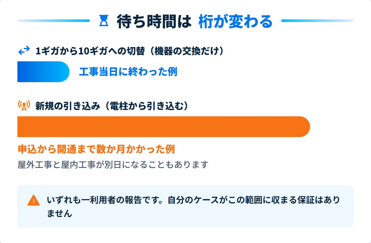 ドコモ光10ギガの切替と新規で変わる開通までの待ち時間