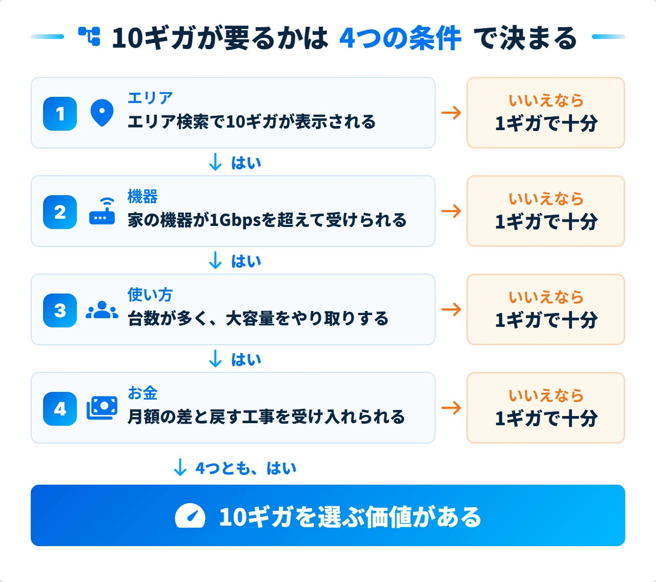 ドコモ光10ギガが要るかをエリア・機器・使い方・お金で判定するフロー