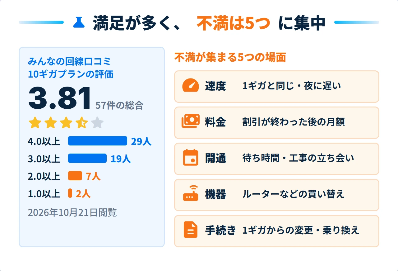 ドコモ光10ギガの口コミ評価の分布と不満が集まる5つの場面