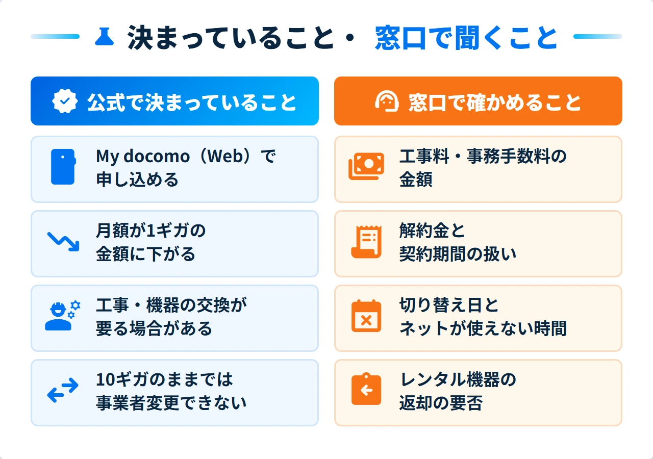 ドコモ光10ギガから1ギガへ戻すときに決まっていることと窓口で確かめること