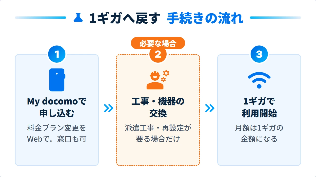 ドコモ光10ギガから1ギガへ戻す手続きの流れ