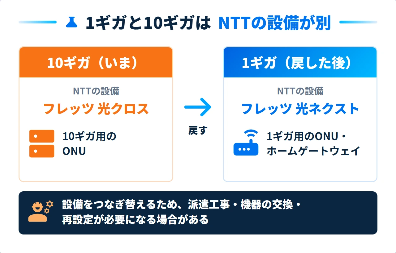 ドコモ光の1ギガと10ギガで使うNTTの設備の違い