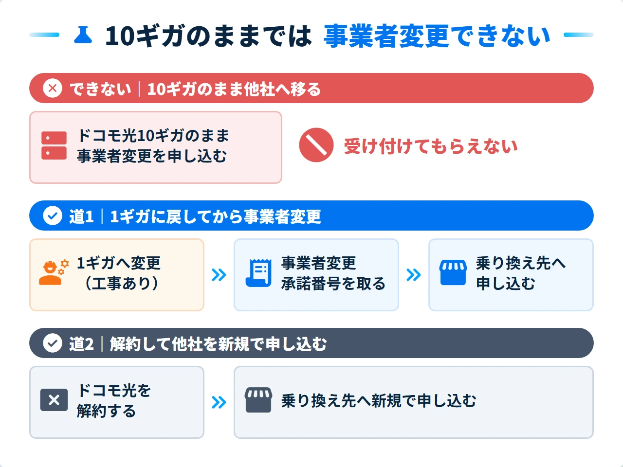 ドコモ光10ギガから他社へ移る2つの道と事業者変更の順番