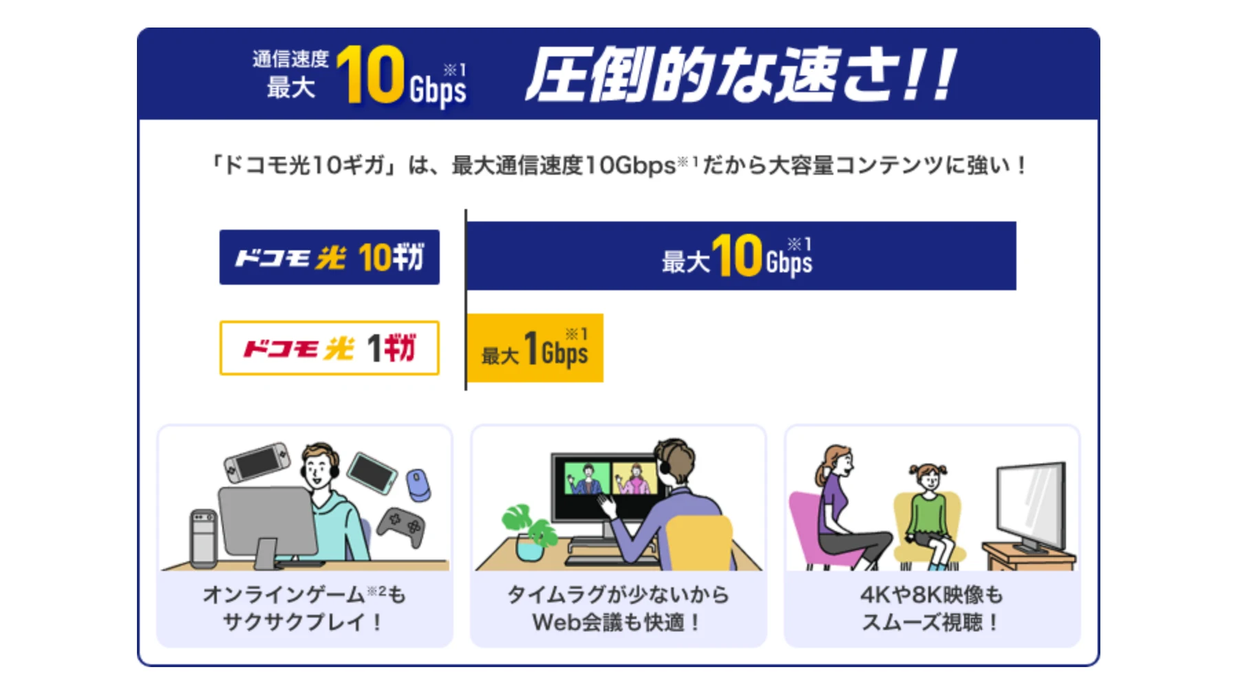ドコモ光10ギガの公式ページの最大10Gbpsと1ギガの速度の比較図