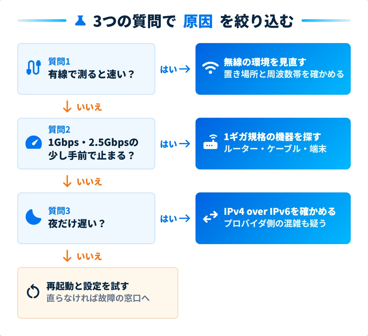 10ギガの速度が遅い原因を3つの質問で絞り込むフローチャート