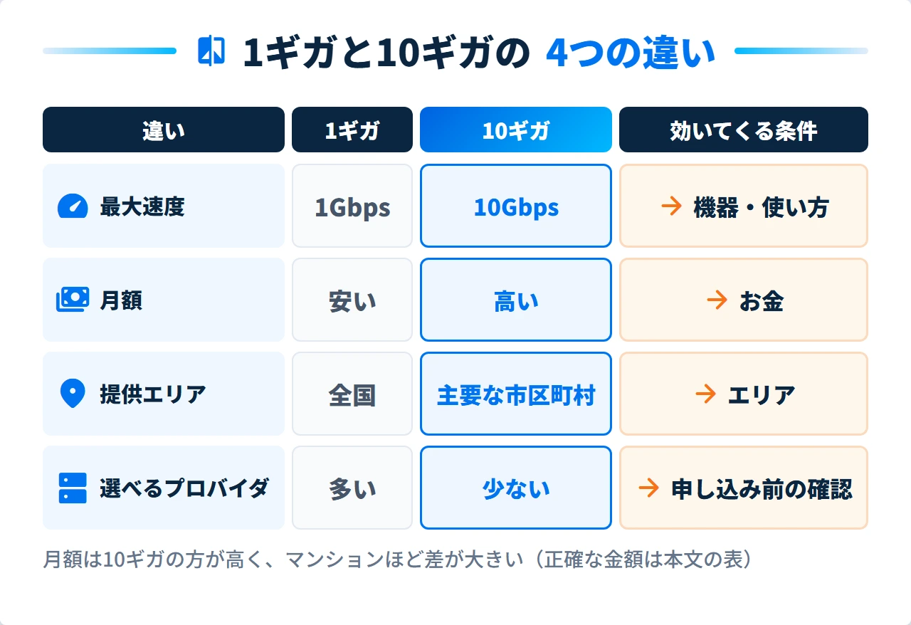 ドコモ光1ギガと10ギガの4つの違いと判定に効く条件