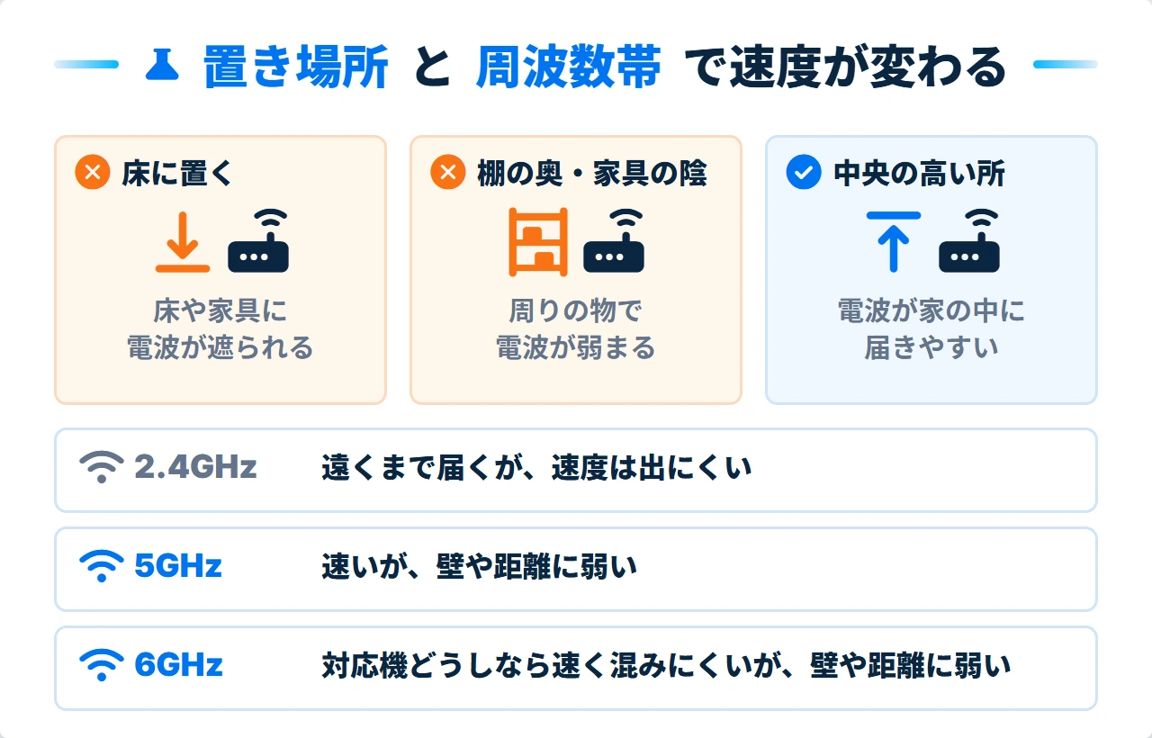 Wi-Fiルーターの置き場所と2.4GHz・5GHz・6GHzの違い