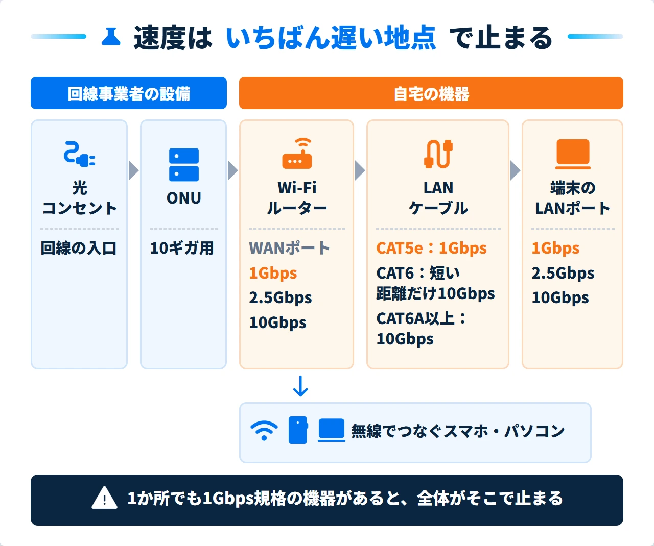 ONUから端末までの経路と各機器の規格の上限