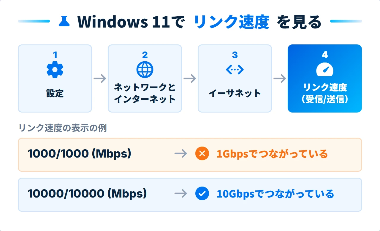 Windows 11で有線LANのリンク速度を確かめる場所