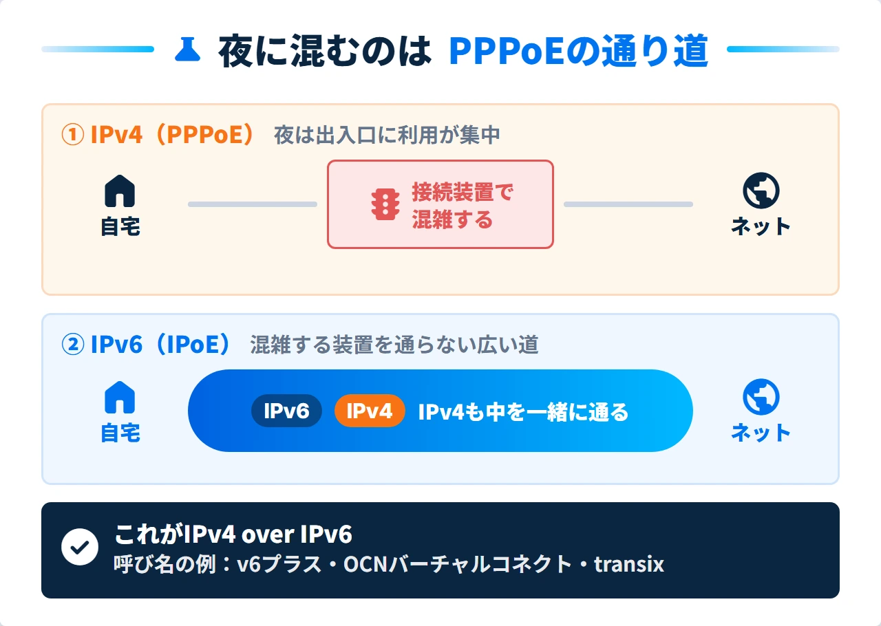 IPv4(PPPoE)とIPv4 over IPv6の通り道の違い