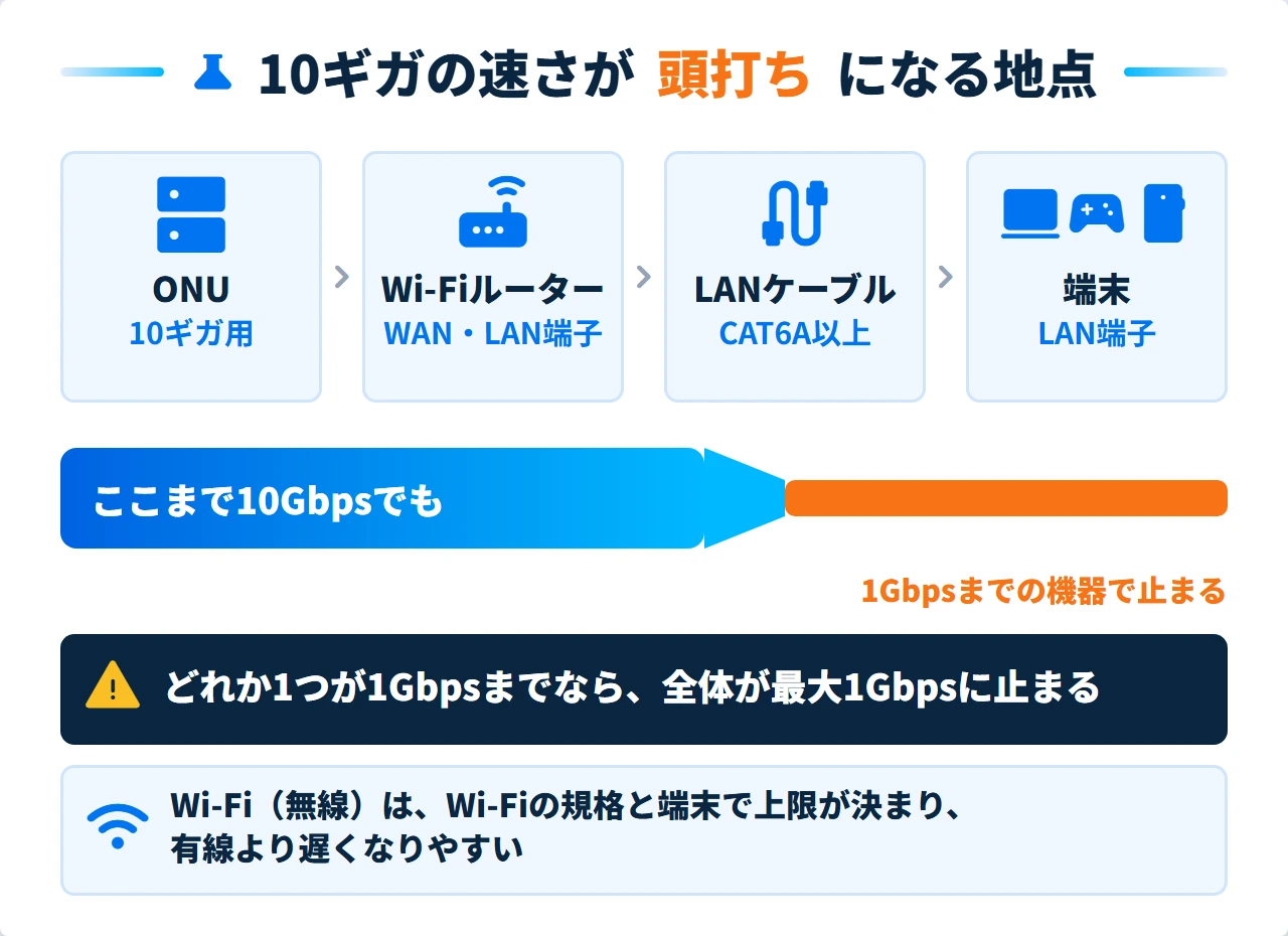 10ギガの速さがONUから端末までの経路で頭打ちになる地点